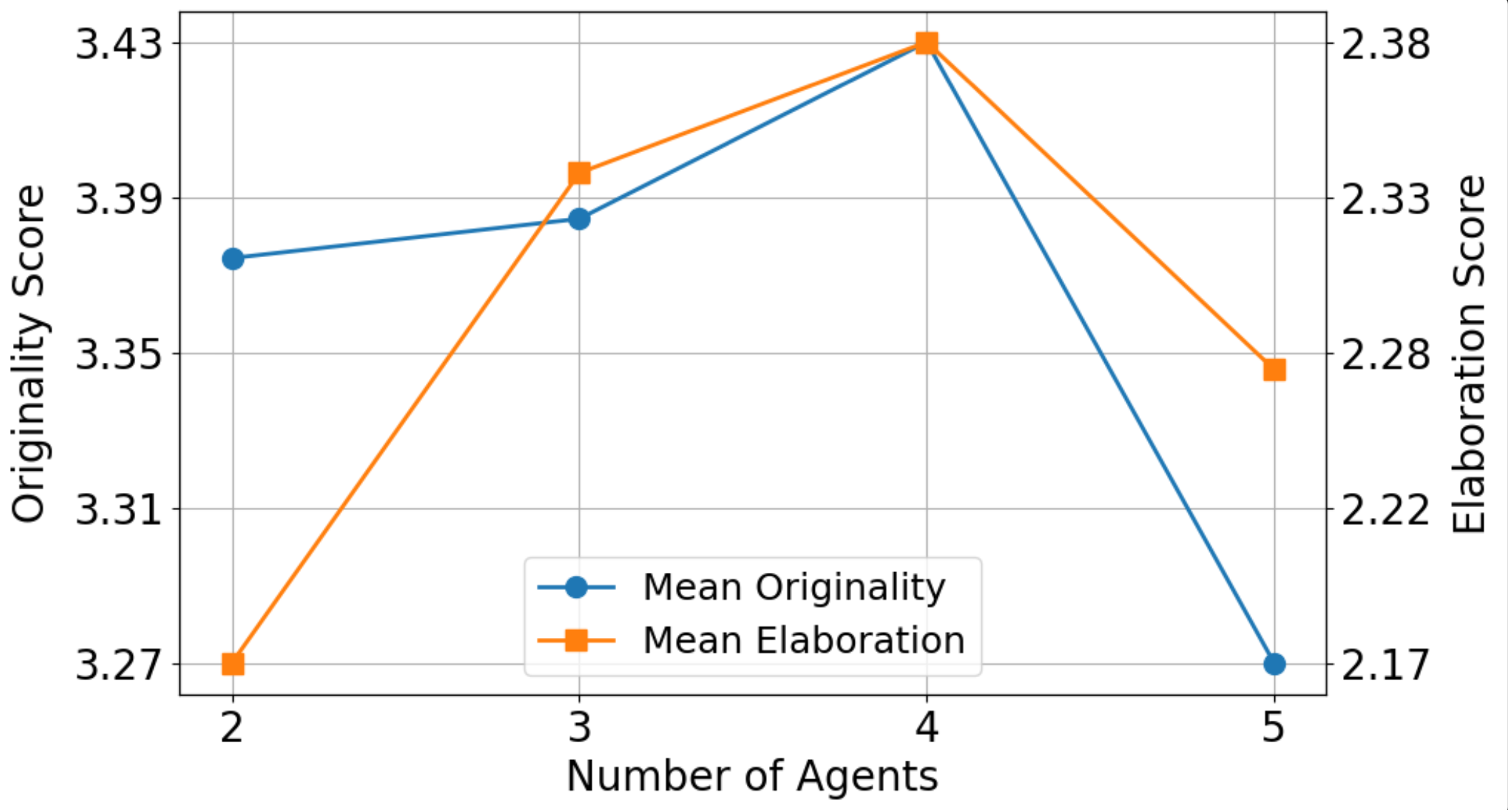 Analysis of number of agents