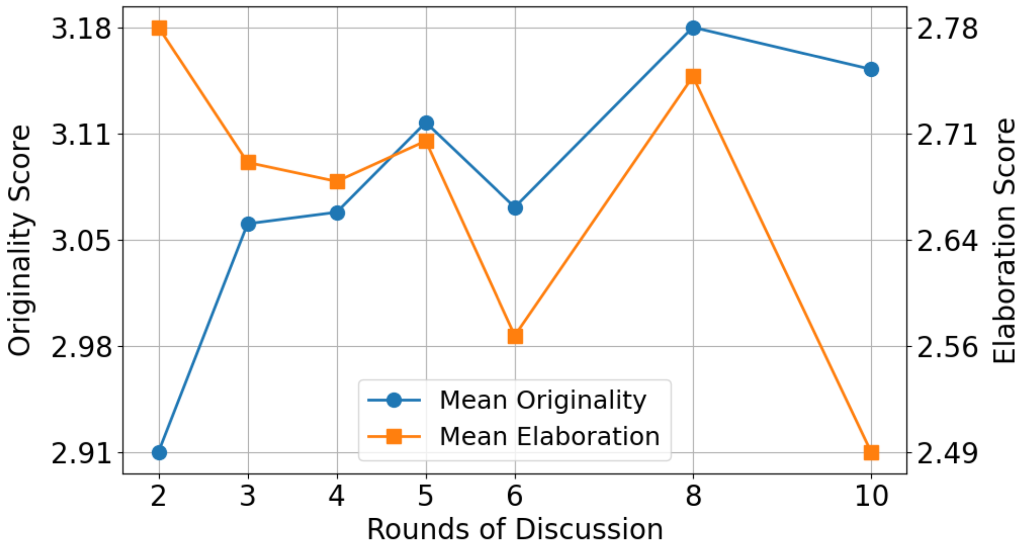 Analysis of discussion rounds