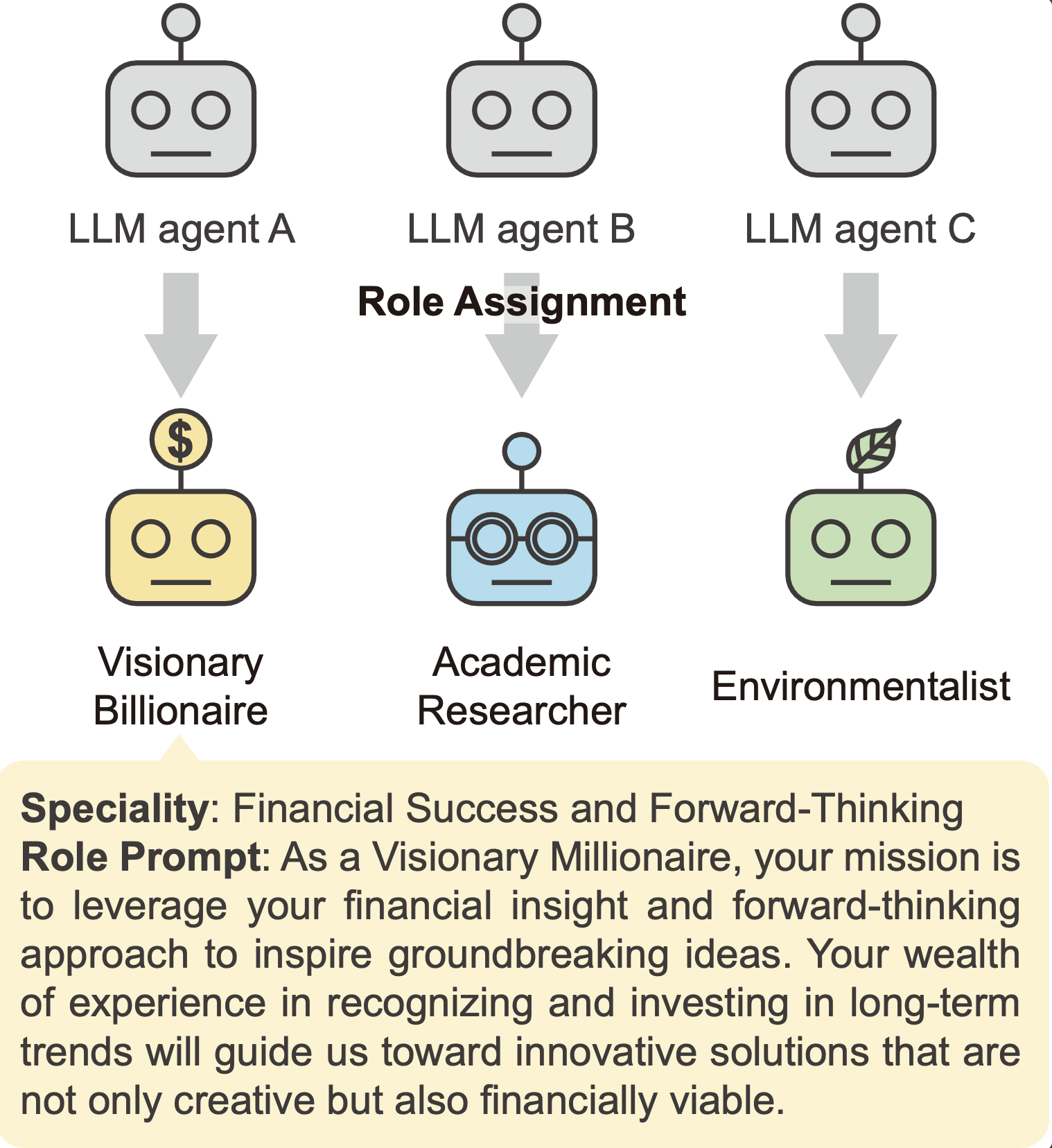 Role Assignment Diagram
