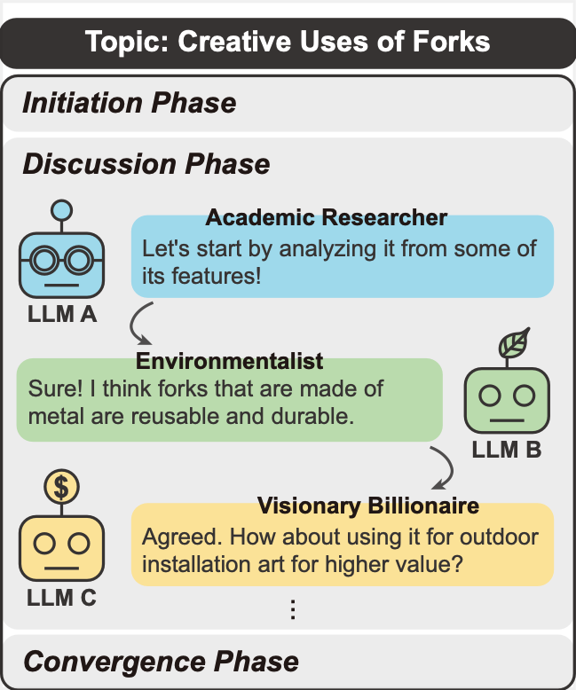 LLM Discussion Method Diagram