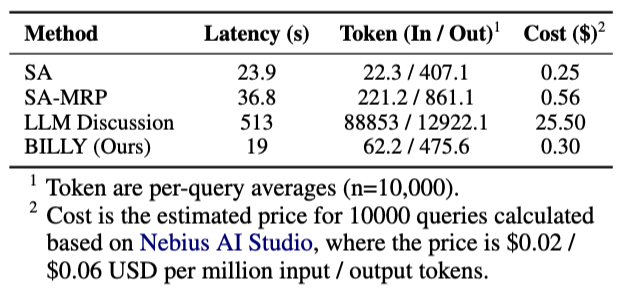 Comparison of inference time and token cost