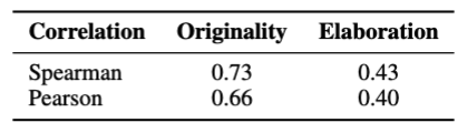 Table 4: Correlation Between Human and LLM Judges