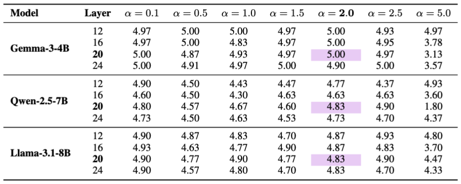 Elaboration Ablation Study