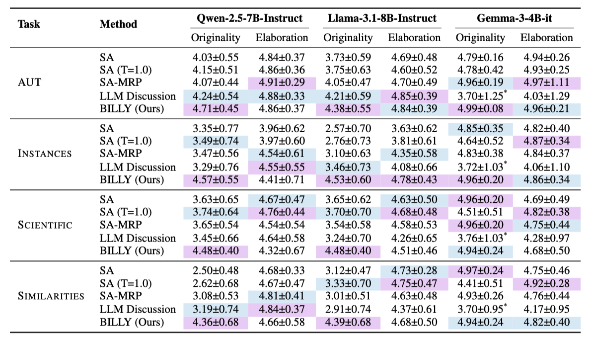 Main evaluation results table