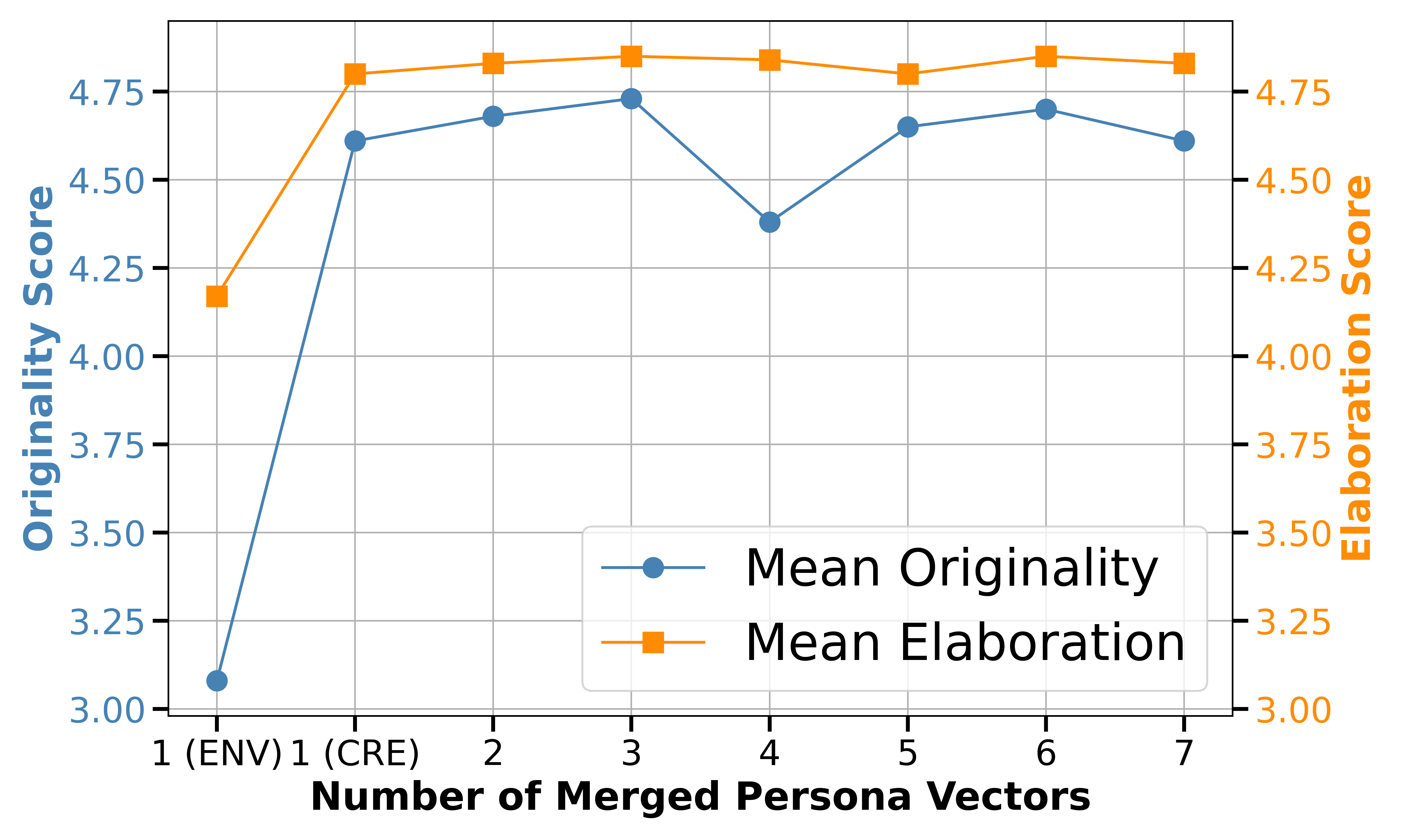 Persona Vector Combinations Analysis